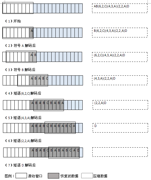 Use LZ77 algorithm to compress data and realize analysis