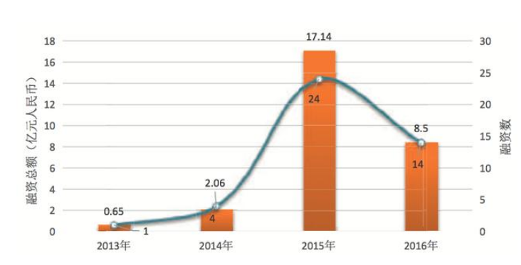 Hundreds of institutions scramble to subscribe for financing from DJI, and drones are on the rise?