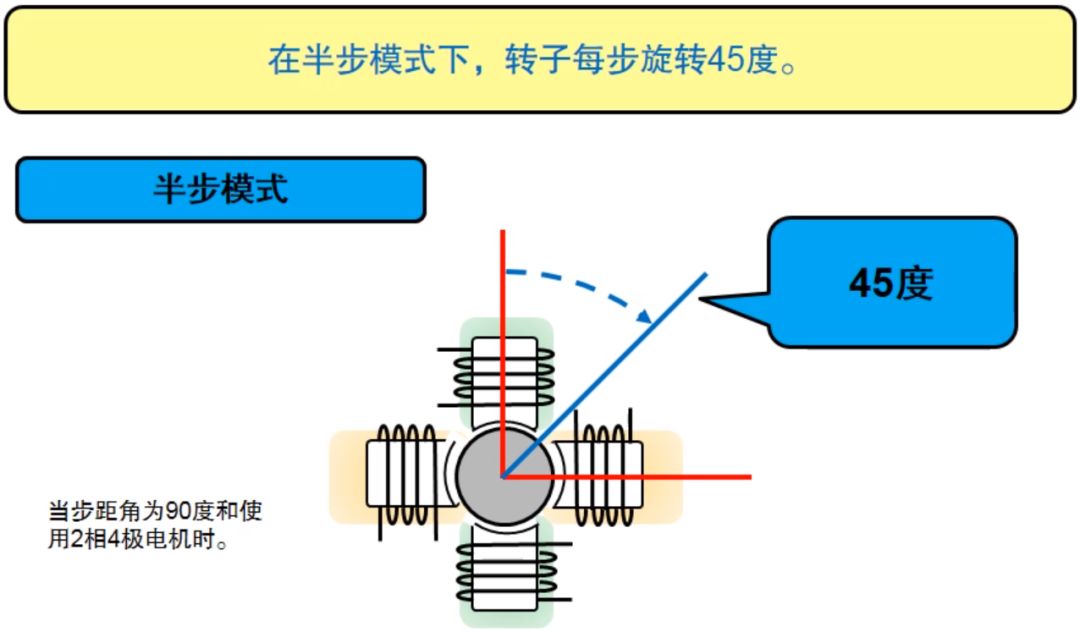 The control and drive principle of stepper motor_detailed explanation of 3 excitation modes of stepper motor