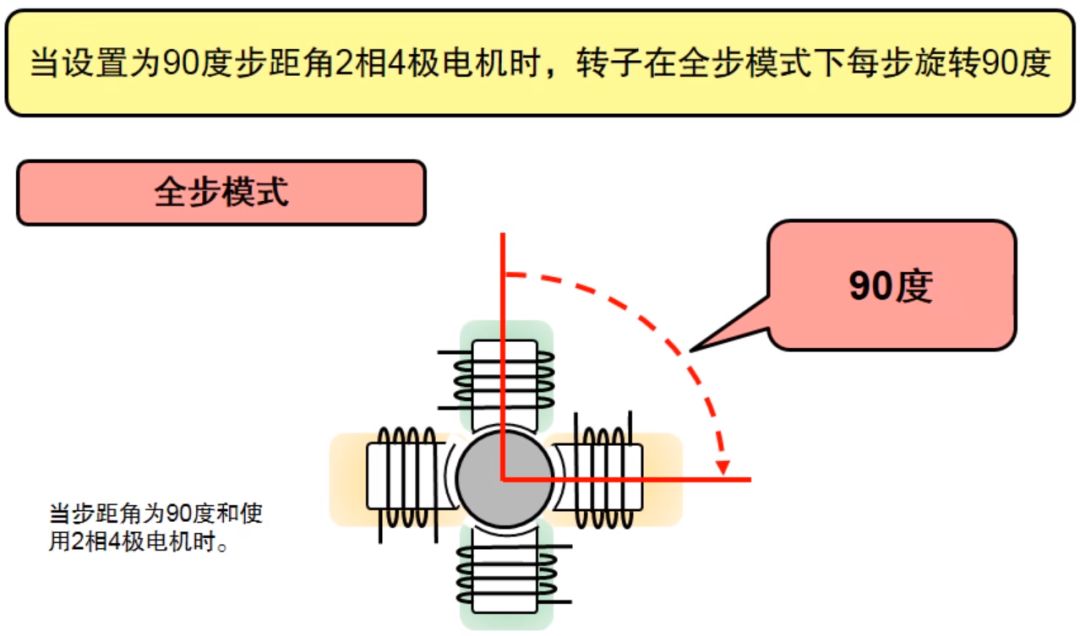 The control and drive principle of stepper motor_detailed explanation of 3 excitation modes of stepper motor