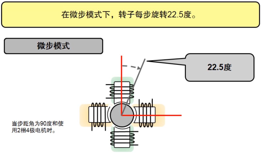 Control and drive principle of stepper motor_detailed explanation of 3 excitation modes of stepper motor