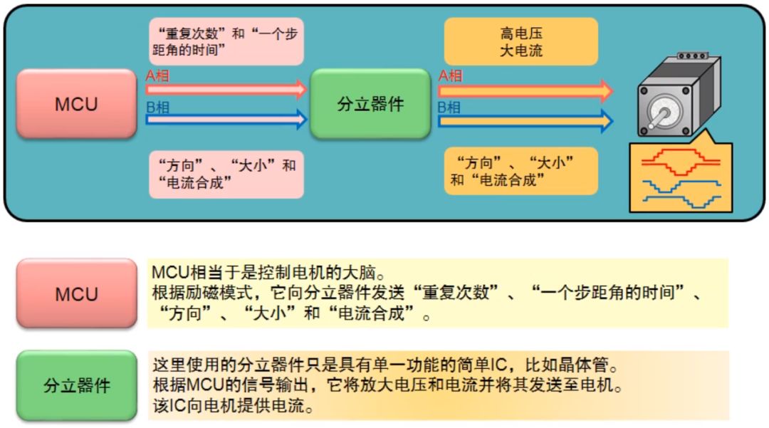 The control and drive principle of stepper motor_detailed explanation of 3 excitation modes of stepper motor