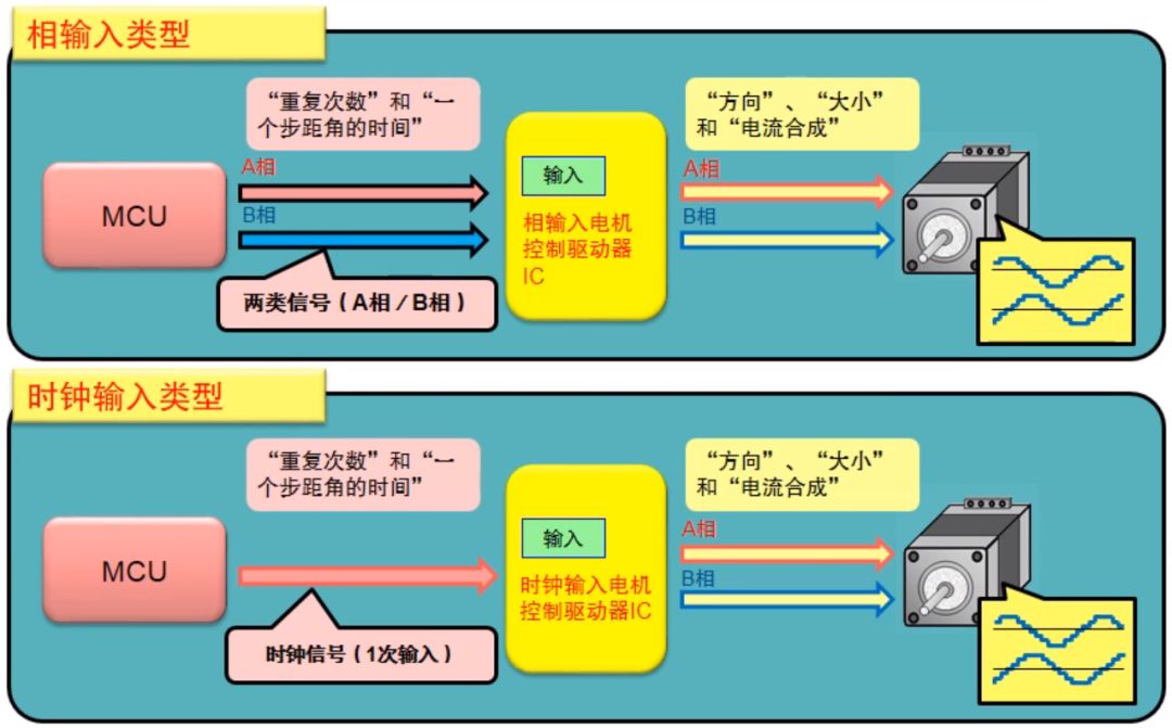 The control and drive principle of stepper motor_detailed explanation of 3 excitation modes of stepper motor