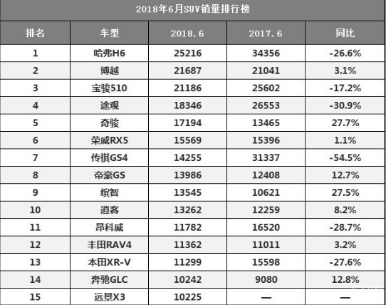 June SUV sales inventory: under fierce market competition, the future of Haval H6 is worrying