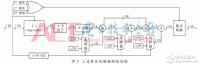 DDFS Research on Piecewise Polynomial Approximation and Analysis of the Design Process of FPGA Implementation