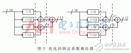 DDFS Research on Piecewise Polynomial Approximation and Analysis of the Design Process of FPGA Implementation