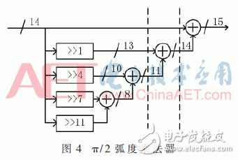 DDFS Research on Piecewise Polynomial Approximation and Analysis of the Design Process of FPGA Implementation