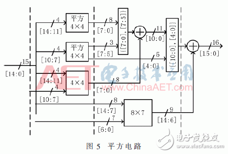 DDFS Research on Piecewise Polynomial Approximation and Analysis of the Design Process of FPGA Implementation