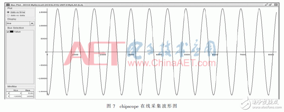 DDFS Research on Piecewise Polynomial Approximation and Analysis of the Design Process of FPGA Implementation