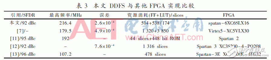 DDFS Research on Piecewise Polynomial Approximation and Analysis of the Design Process of FPGA Implementation