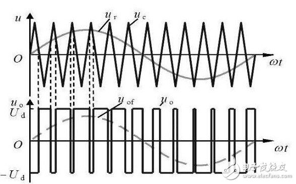 What is the difference between unipolar and bipolar PWM modulation? Explain the unipolar and bipolar in PWM