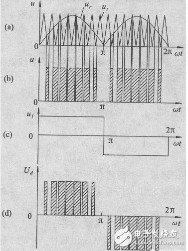 What is the difference between unipolar and bipolar PWM modulation? Explain the unipolar and bipolar in PWM