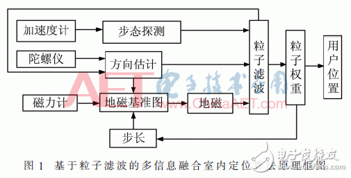 Detailed design of multi-information fusion indoor positioning method based on particle filter