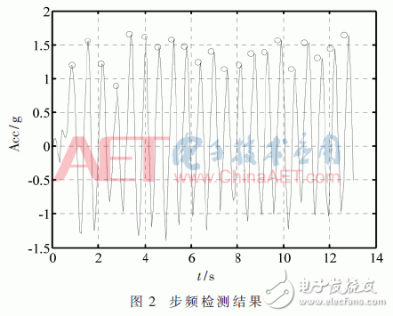 Detailed design of multi-information fusion indoor positioning method based on particle filter