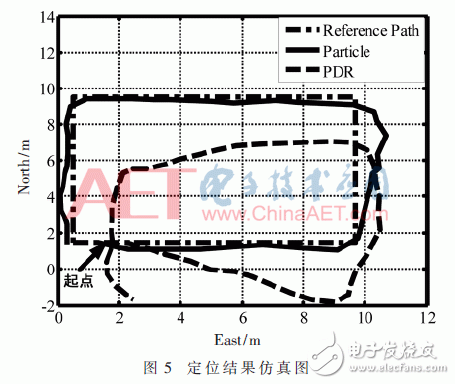 Detailed design of multi-information fusion indoor positioning method based on particle filter