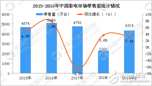 2018 China's color TV market forecast analysis