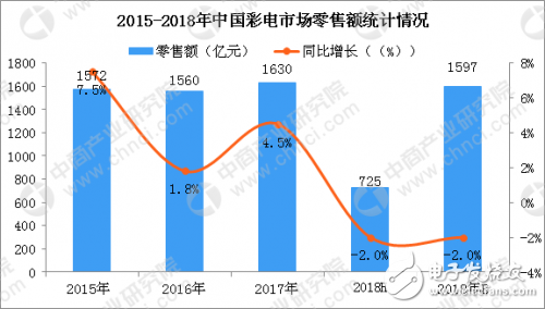 2018 China's color TV market forecast analysis