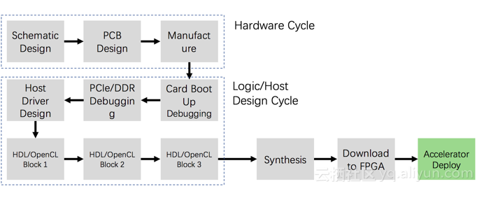 Alibaba's FPGA cloud server platform FaaS can greatly reduce the cost of accelerator development and deployment