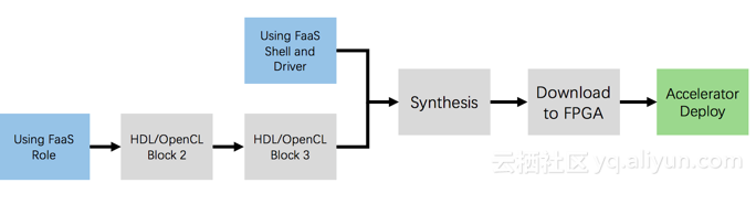 Alibaba's FPGA cloud server platform FaaS can greatly reduce the cost of accelerator development and deployment