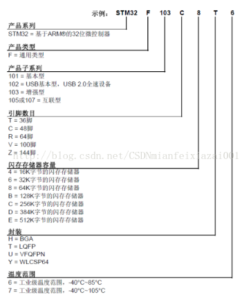 Talking about the naming rules and system architecture of STM32 MCU