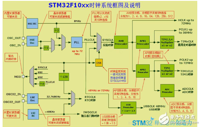 Talking about the naming rules and system architecture of STM32 MCU