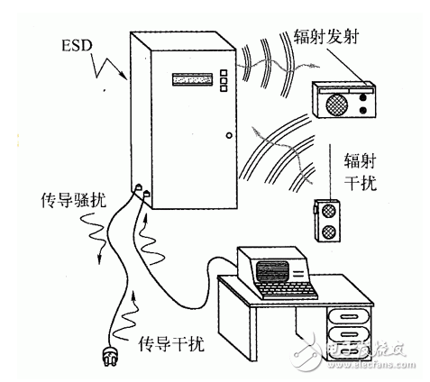 Read EMC in one article (emc design/emc interference test)