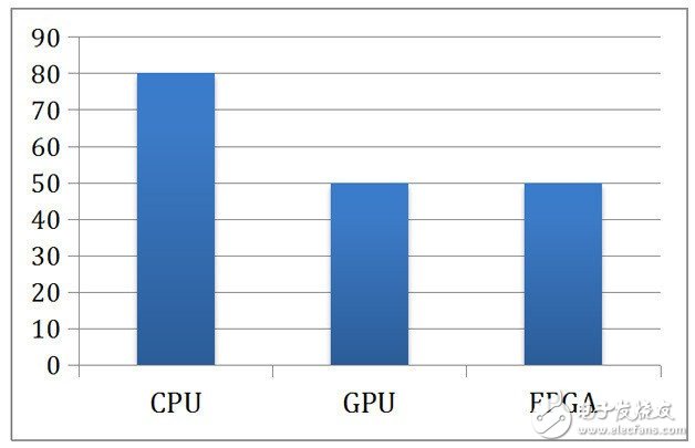 What exactly is FPGA? Can it really replace the CPU architecture?