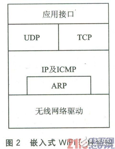 Detailed explanation of WiFi communication design scheme based on embedded environment