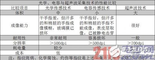 Detailed knowledge of the basic principles and process of fingerprint recognition technology