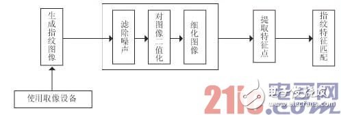 Detailed knowledge of the basic principles and process of fingerprint recognition technology