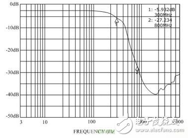 Method design for solving mobile phone EMI interference and ESD dangerous events