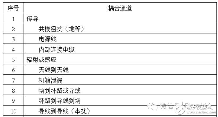 Summary of electromagnetic compatibility (EMC) knowledge points (concept/interference source/conduction coupling/grounding design)