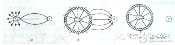 Summary of electromagnetic compatibility (EMC) knowledge points (concept/interference source/conduction coupling/grounding design)