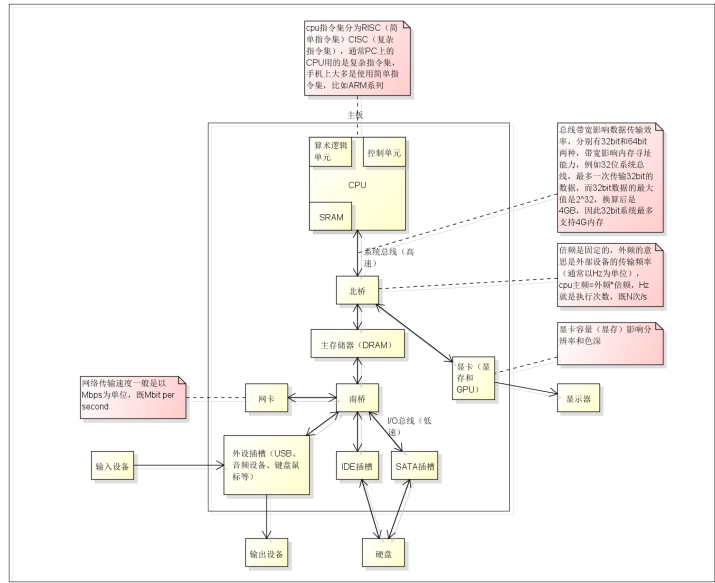 What is a computer bus, the difference between a bus and an interface