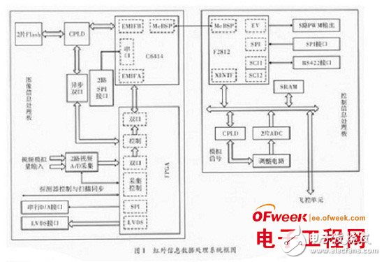 Detailed design of infrared information data processing system based on DSP and FPGA chips