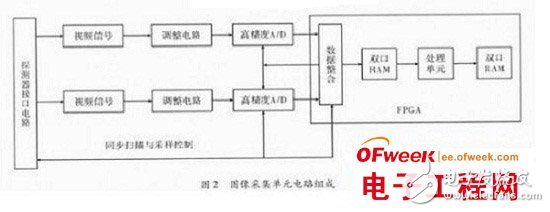 Detailed design of infrared information data processing system based on DSP and FPGA chips