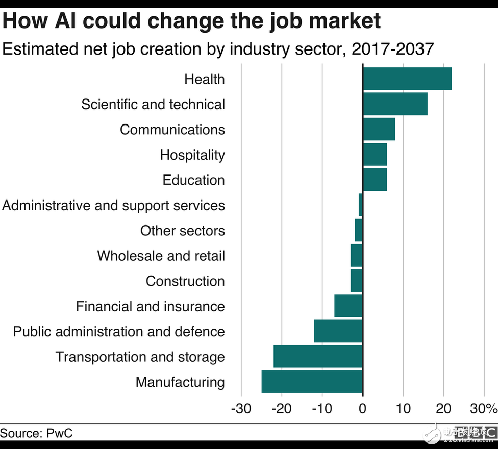 Research points out: AI robots will create more new jobs while replacing existing jobs