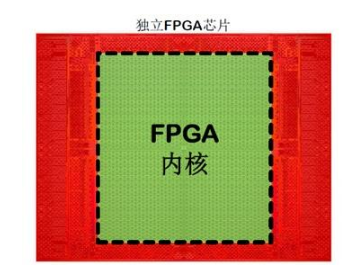 Is there any way to solve the problem of abundant but wasted standard FPGA resources? Embedded FPGA can