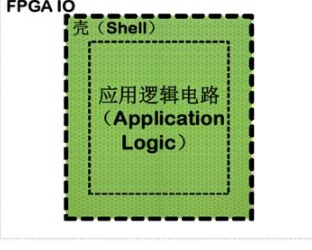 Is there any way to solve the problem of abundant but wasted standard FPGA resources? Embedded FPGA can