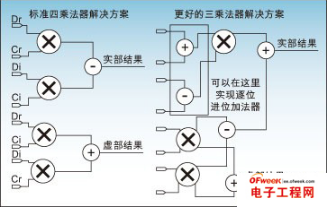 Detailed explanation of the use of high-efficiency FPGA devices based on DSP multiplication modules in wireless base stations