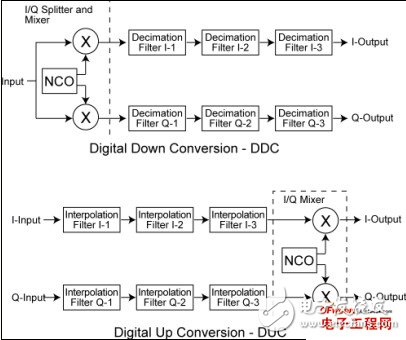 Detailed explanation of the use of high-efficiency FPGA devices based on DSP multiplication modules in wireless base stations