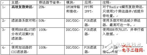 Detailed explanation of the use of high-efficiency FPGA devices based on DSP multiplication modules in wireless base stations