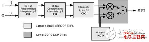 Detailed explanation of the use of high-efficiency FPGA devices based on DSP multiplication modules in wireless base stations