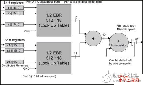 Detailed explanation of the use of high-efficiency FPGA devices based on DSP multiplication modules in wireless base stations