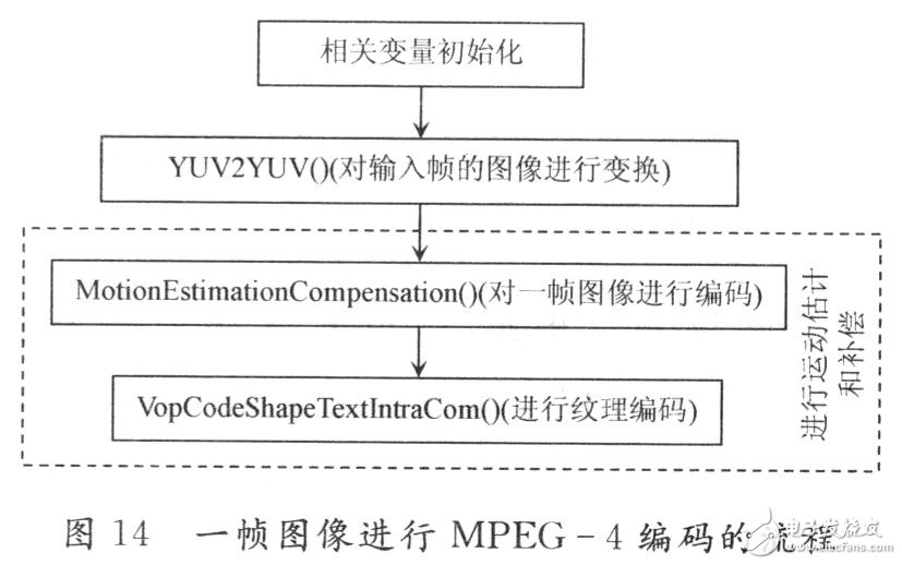 Detailed design of wireless monitoring system based on embedded platform Windows CE 5.0