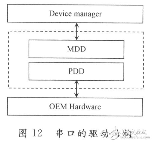 Detailed design of wireless monitoring system based on embedded platform Windows CE 5.0