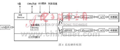 Detailed design of a real-time detection system for locomotive status based on embedded Linux