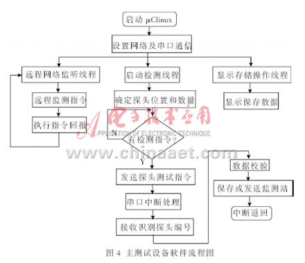 Detailed design of a real-time detection system for locomotive status based on embedded Linux