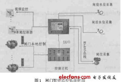 Design of Embedded Gate Intelligent Monitoring System Based on Linux2.4.22 Kernel