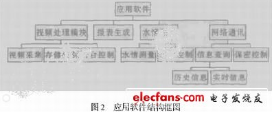 Design of Embedded Gate Intelligent Monitoring System Based on Linux2.4.22 Kernel